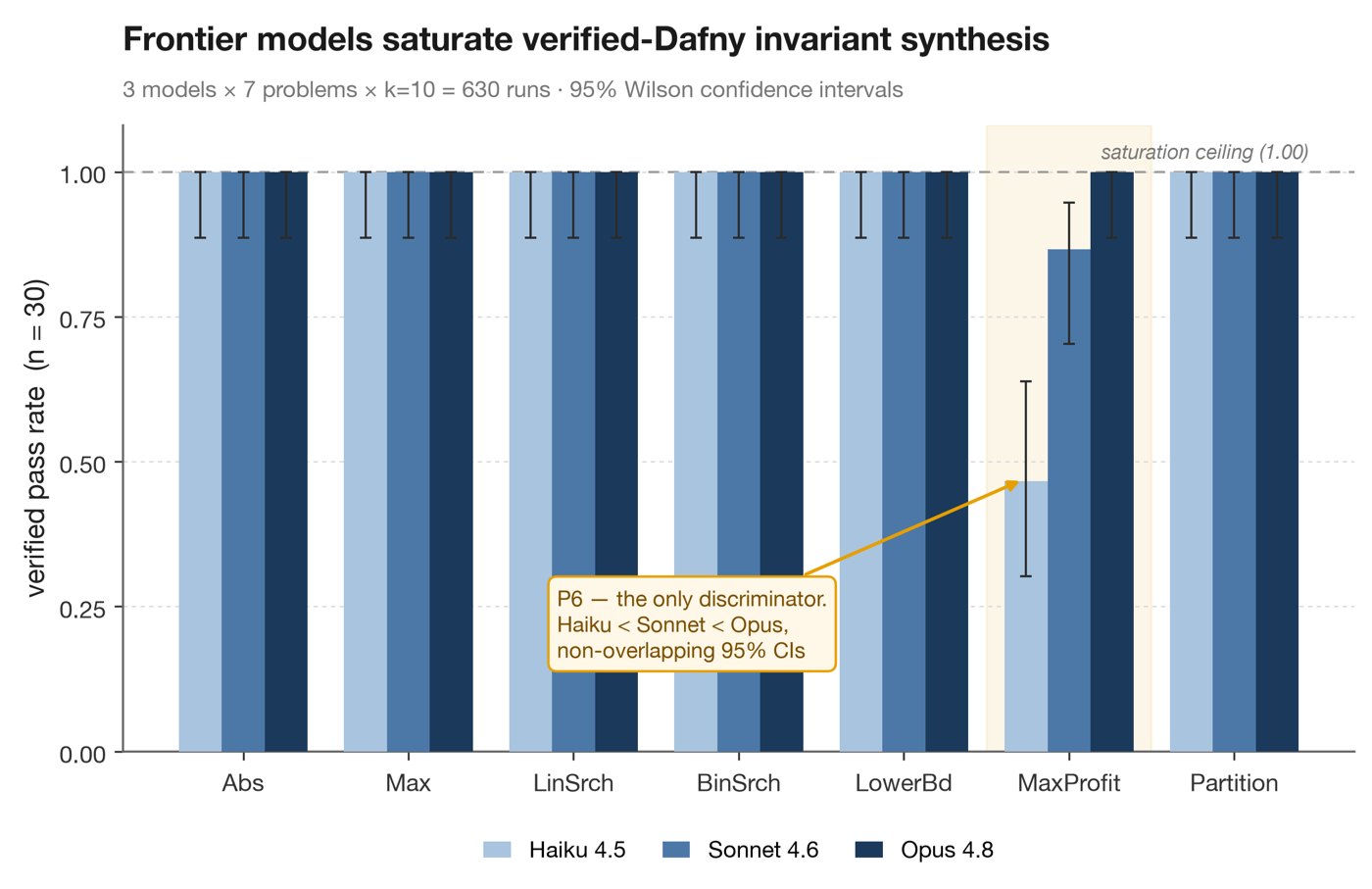 Capability matrix showing pass rates across three models, seven problems and three prompt conditions