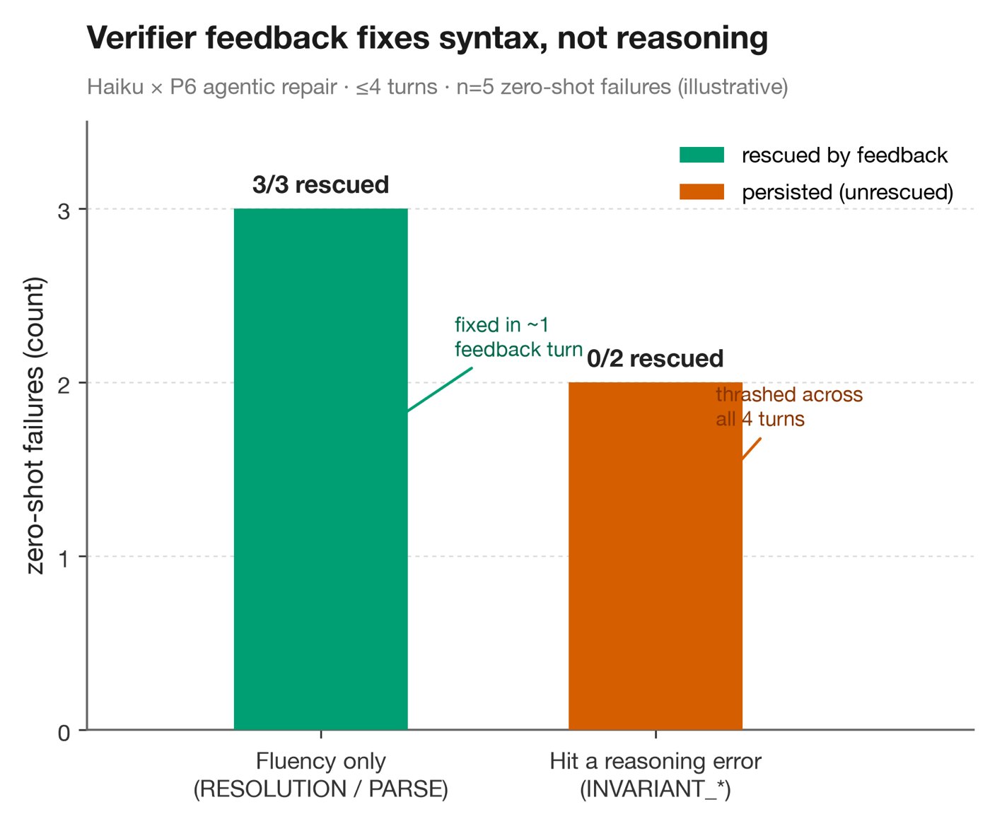 Chart showing verifier-feedback repair succeeding on fluency failures and failing on reasoning failures