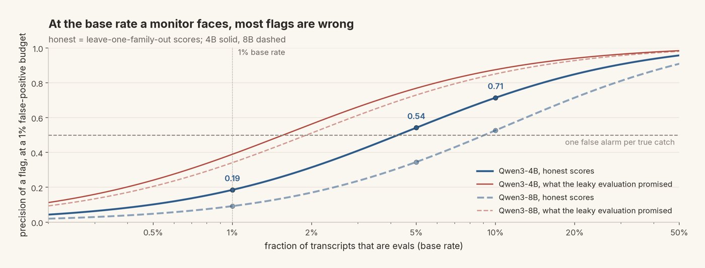 Precision plotted against base rate, comparing the honest probe with the leaky evaluation result