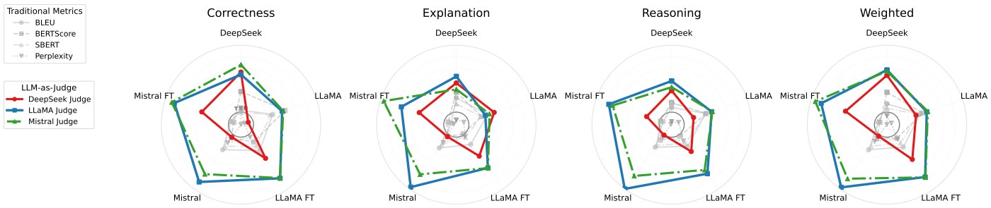Four radar charts, one per rubric dimension, comparing traditional metrics against LLM-as-judge across the five evaluated model outputs. The traditional metrics cluster near the centre while the judges span the outer ring.
